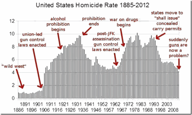 us-historical-homicide-chart