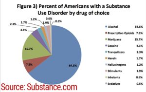 Chart: Alcohol is the drug of choice for 64.5% of American with a Substance Use Disorder