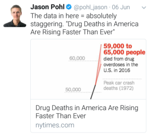 Jason Pohl's Tweet "Drug Death in America Are Rising Faster Than Ever"