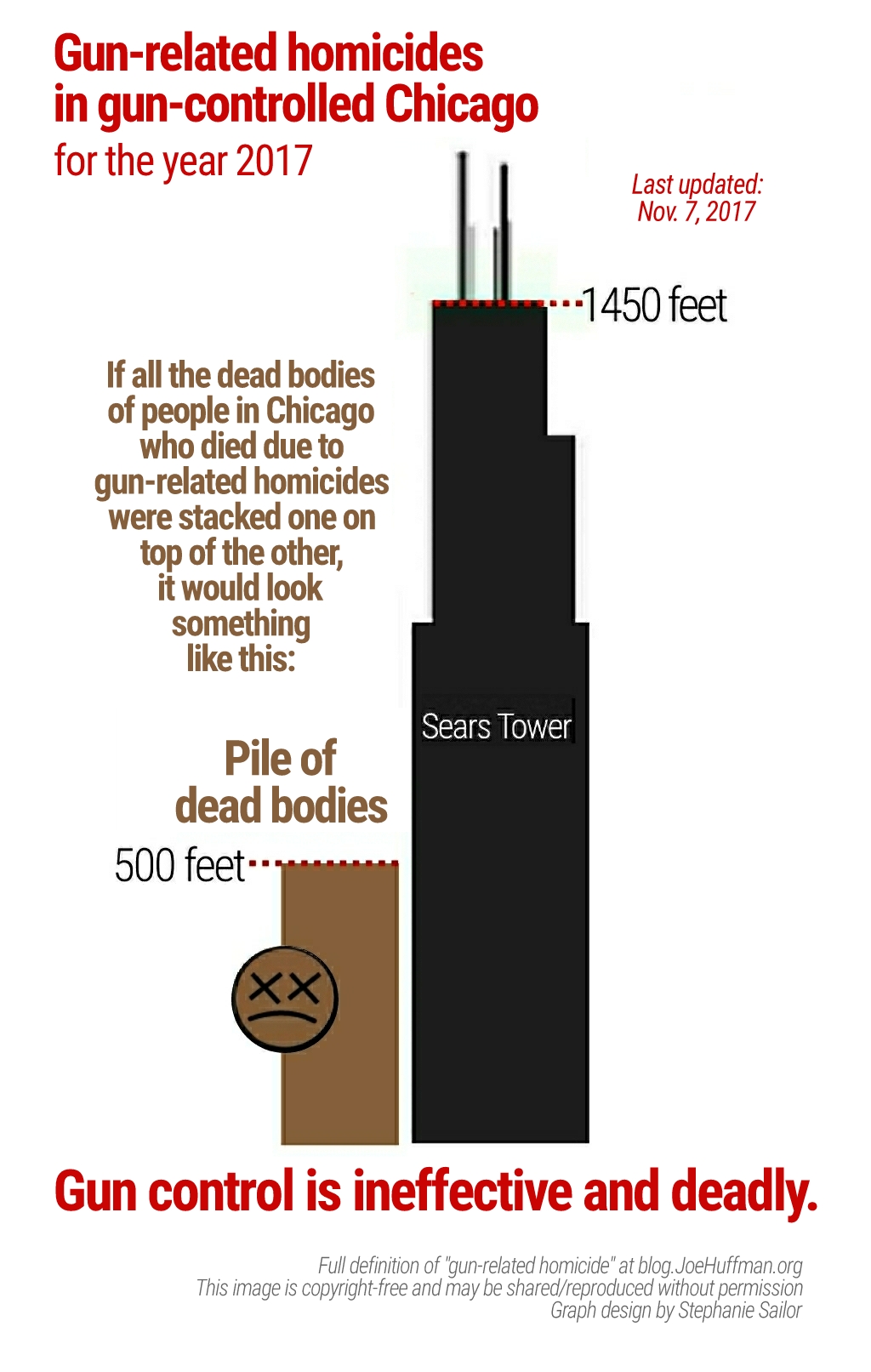 If you were to stack bodies of people who died in gun-related homicides in Chicago 2017, it would be nearly 500-feet tall